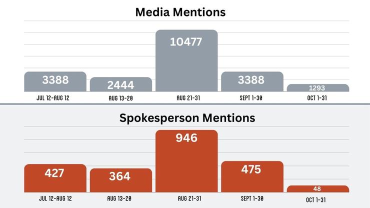Media and spokesperson mentions rose and fell together
