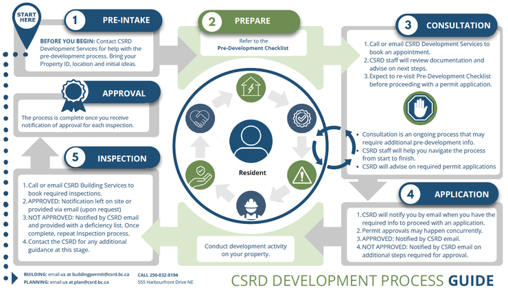 CSRD building permit process