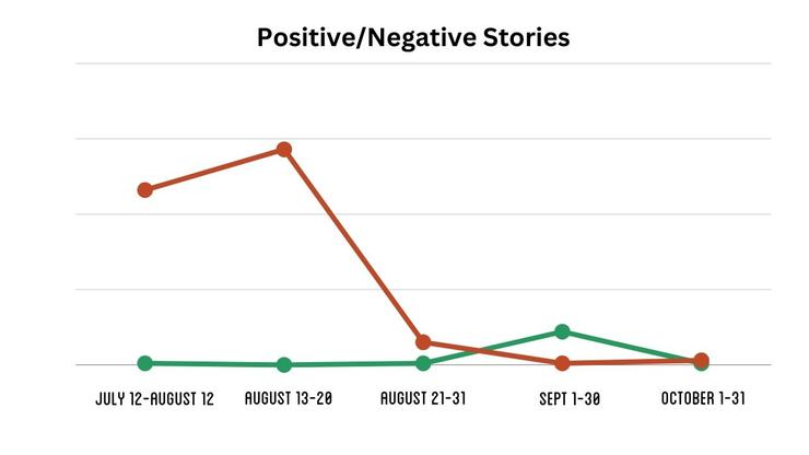 Positive and negative stories flipped as we put a new strategy in place
